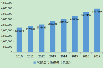 奚仲云发布国内首份汽车后市场产业互联网研究报告