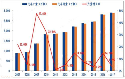 中国汽车零部件发展前景 零部件战略地位提升