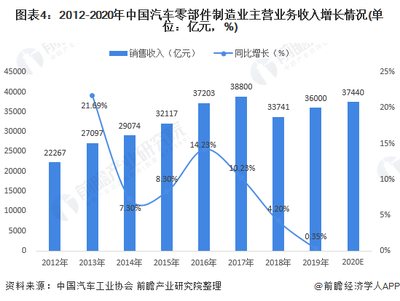 预见2021:《2021年中国汽车零部件行业全景图谱》(附市场规模、投资、发展前景等)