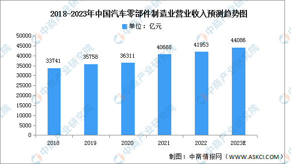 2023年中国汽车零部件行业市场前景及投资研究报告